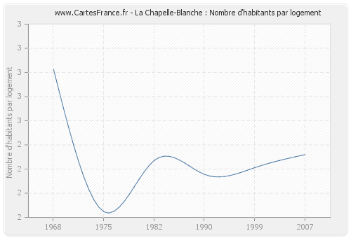 La Chapelle-Blanche : Nombre d'habitants par logement